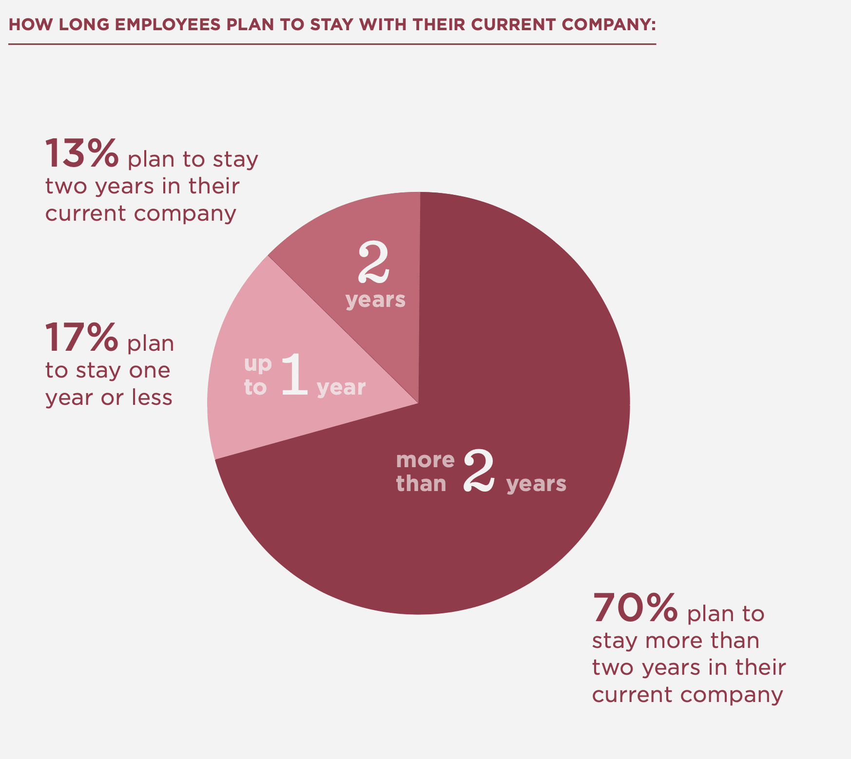 how-long-employees-plan-to-stay, employee-tenure-data-pie-chart