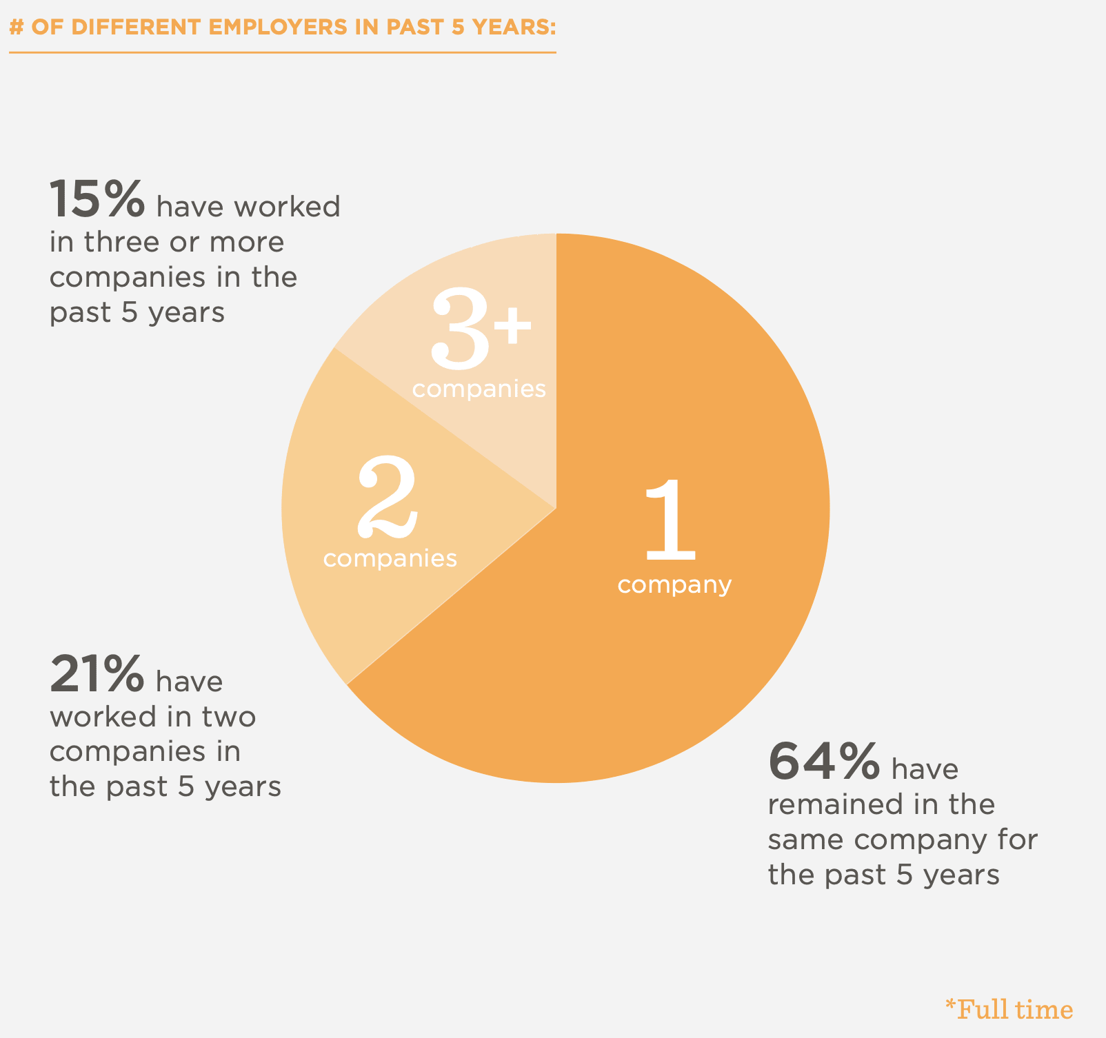 # of different employers in past 5 years pie chart showing employment statistics: 64% in one company, 21% in two. 15%, employer statistics, employment trends in past 5 years