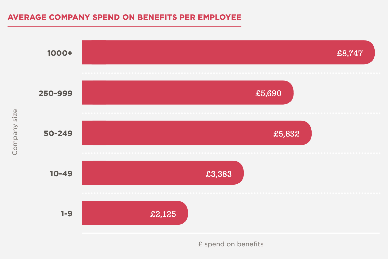 average company spend on employee benefits by size chart, benefits expenditure levels for different company sizes