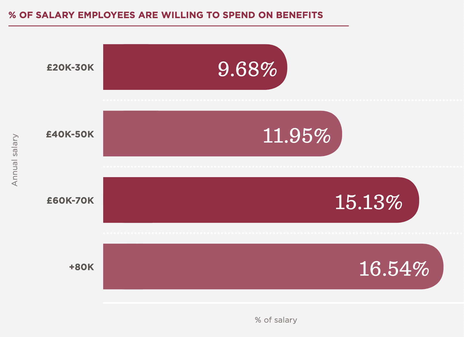 % of salary benefits willingness by earnings; £20K-30K: 9.68%, £40K-50K: 11.95%, £60K-70K: 15.13%, +80K: 16.54%, salary benefits willingness, income categories