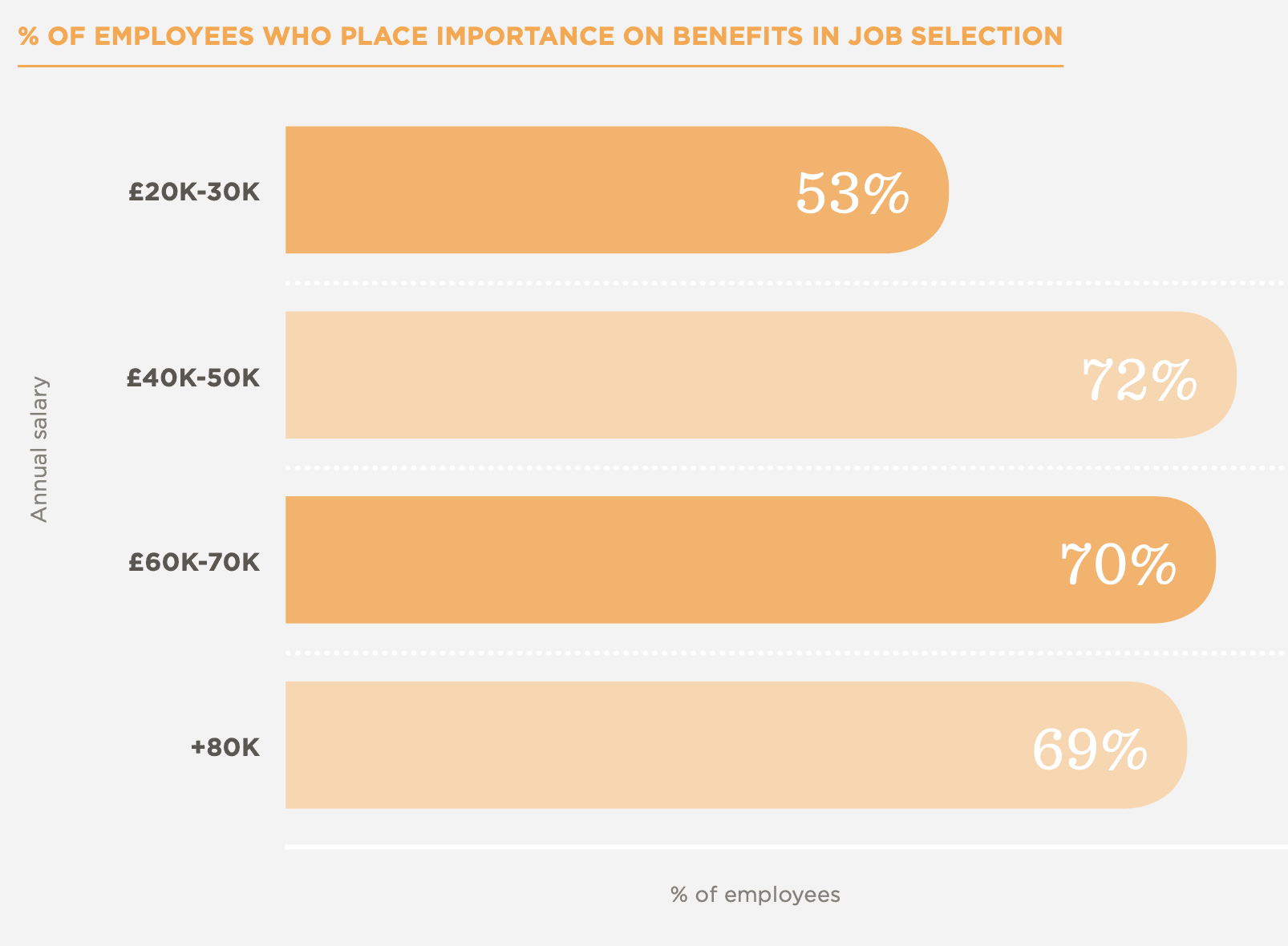 % of employees valuing job benefits by salary range: £20K-30K (53%), £40K-50K (72%), £60K-70K (70%), +£80K (69%), importance of job benefits among employees by salary range