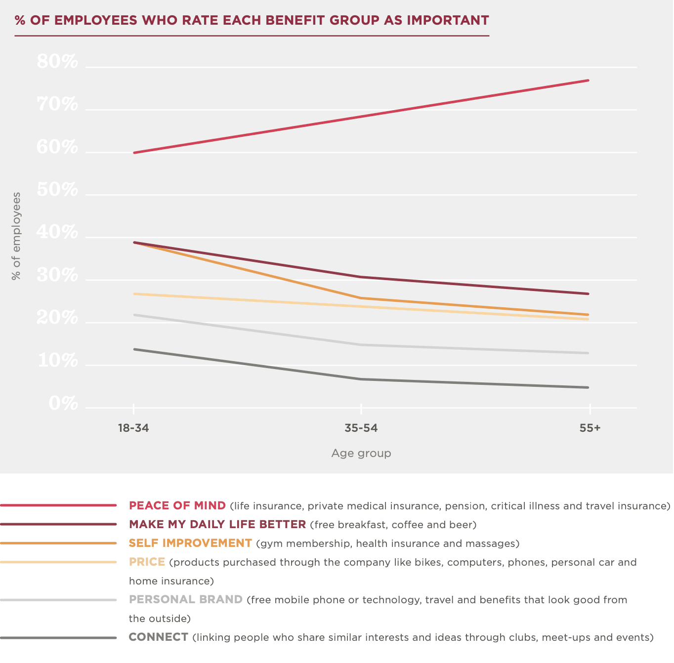 percentage-of-employees-rating-benefit-groups-as-important, employee-benefits-survey-results-by-age-group