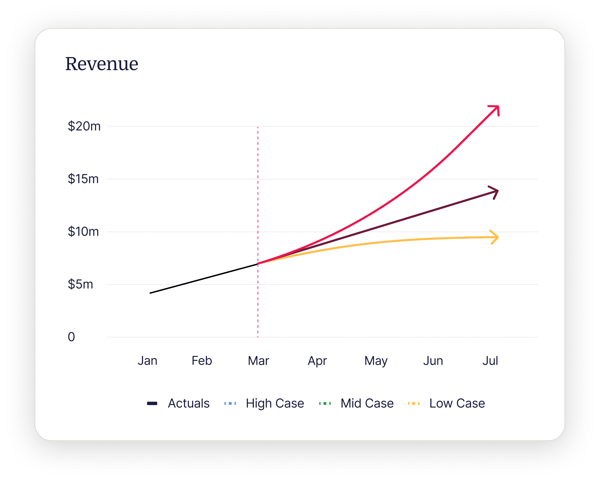Revenue growth chart showing actuals and projections for high, mid, and low cases from January to July. , revenue, growthchart