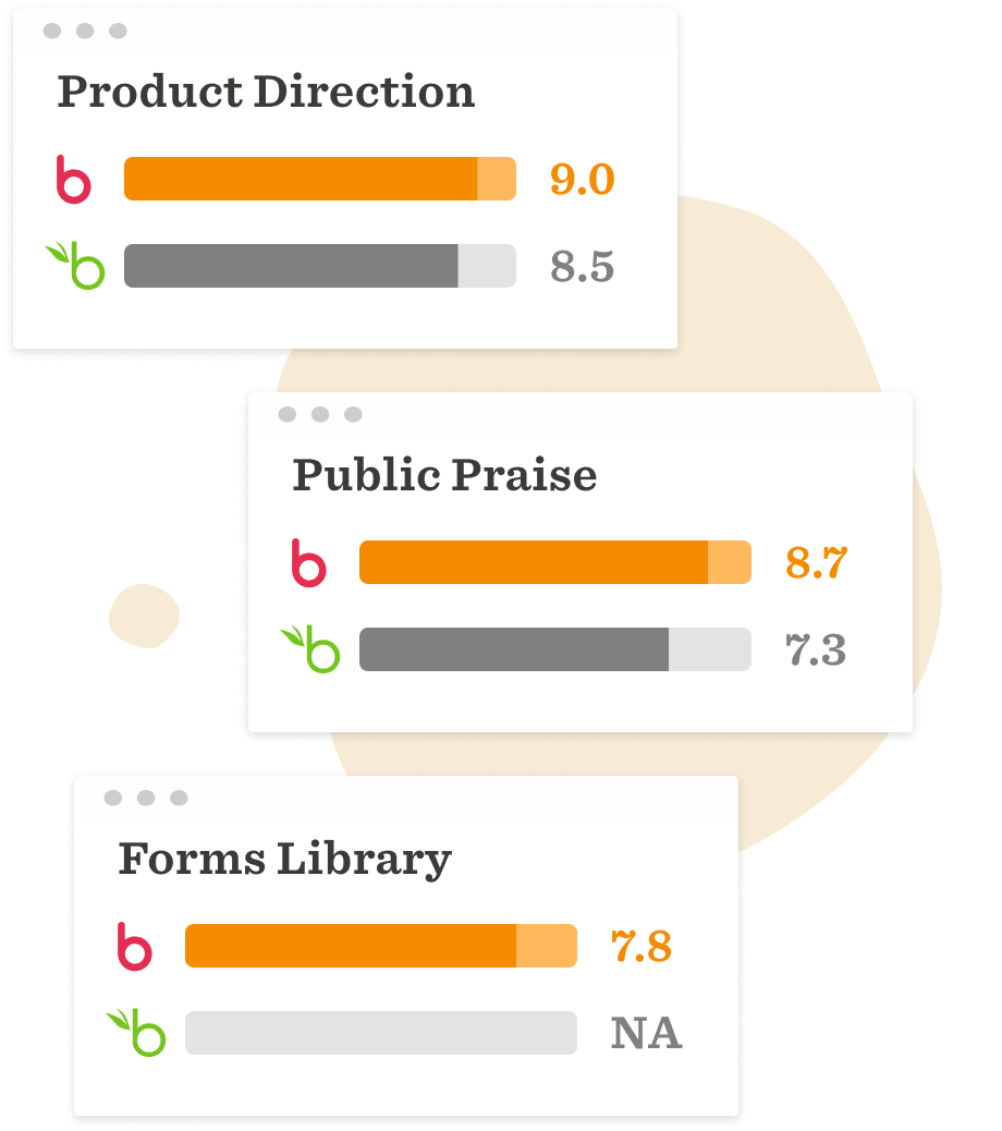 Product ratings for 'Product Direction', 'Public Praise', and 'Forms Library' displayed with color-coded bars. , product-ratings, visual-evaluation
