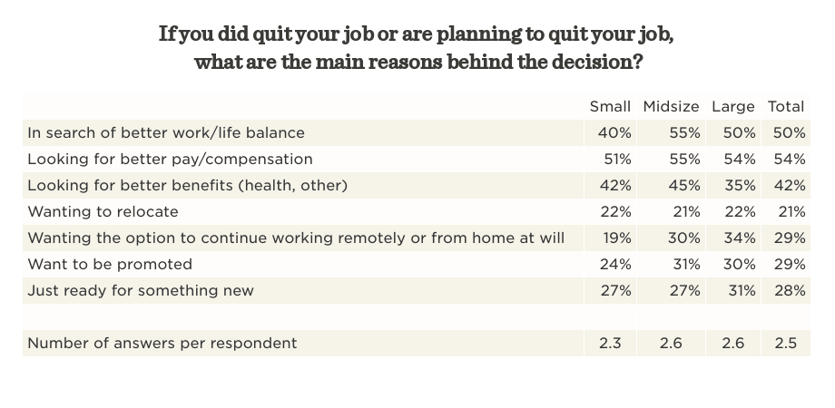 In search of work/life balance, better pay, and remote options drive job quitting trends in various company sizes. , job-quitting-reasons, work-life-balance-remote-options