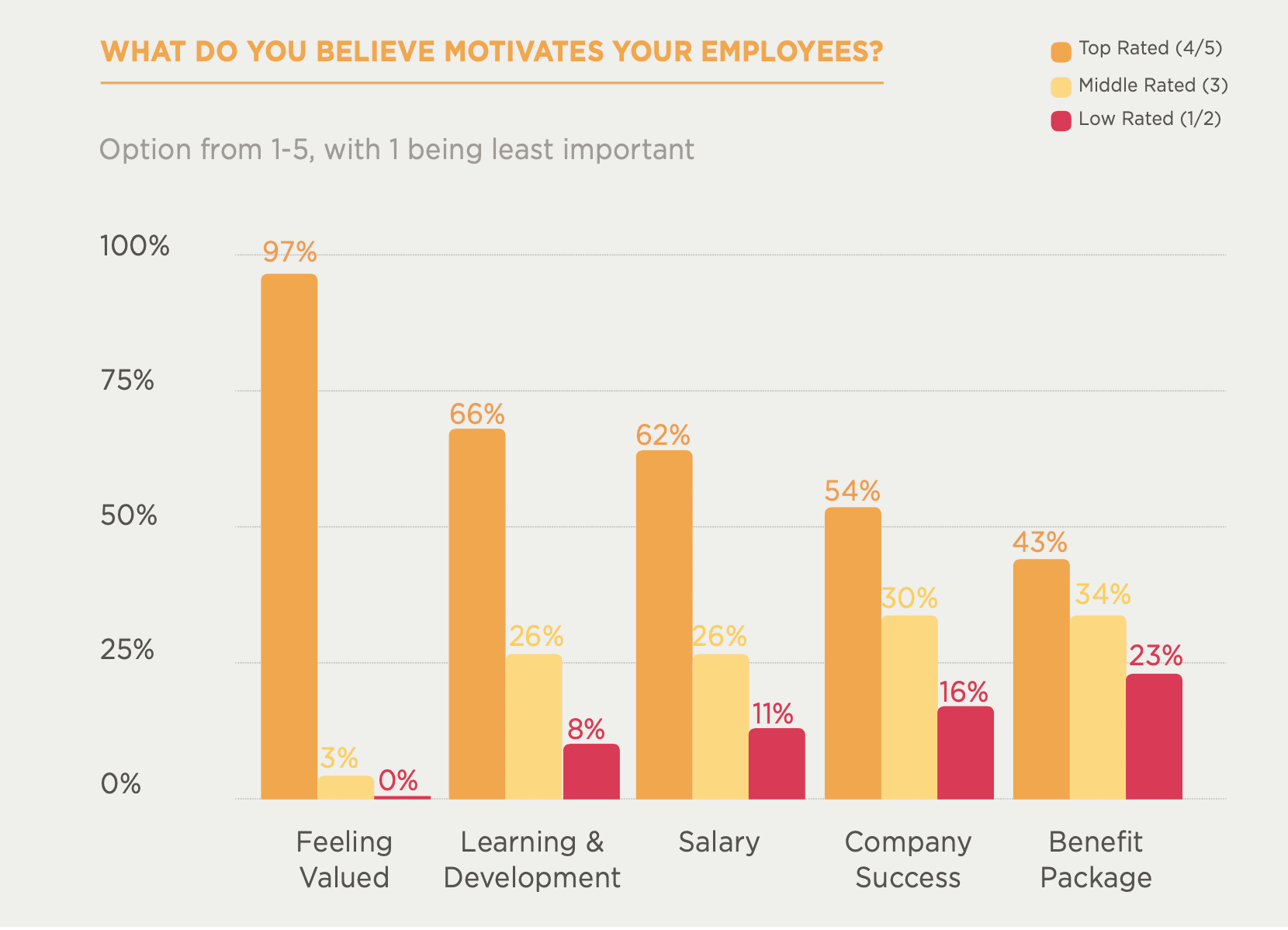 Feeling valued leads employee motivation; learning & development ranks second, followed by salary and company success. , employee-motivation, employee-survey-results