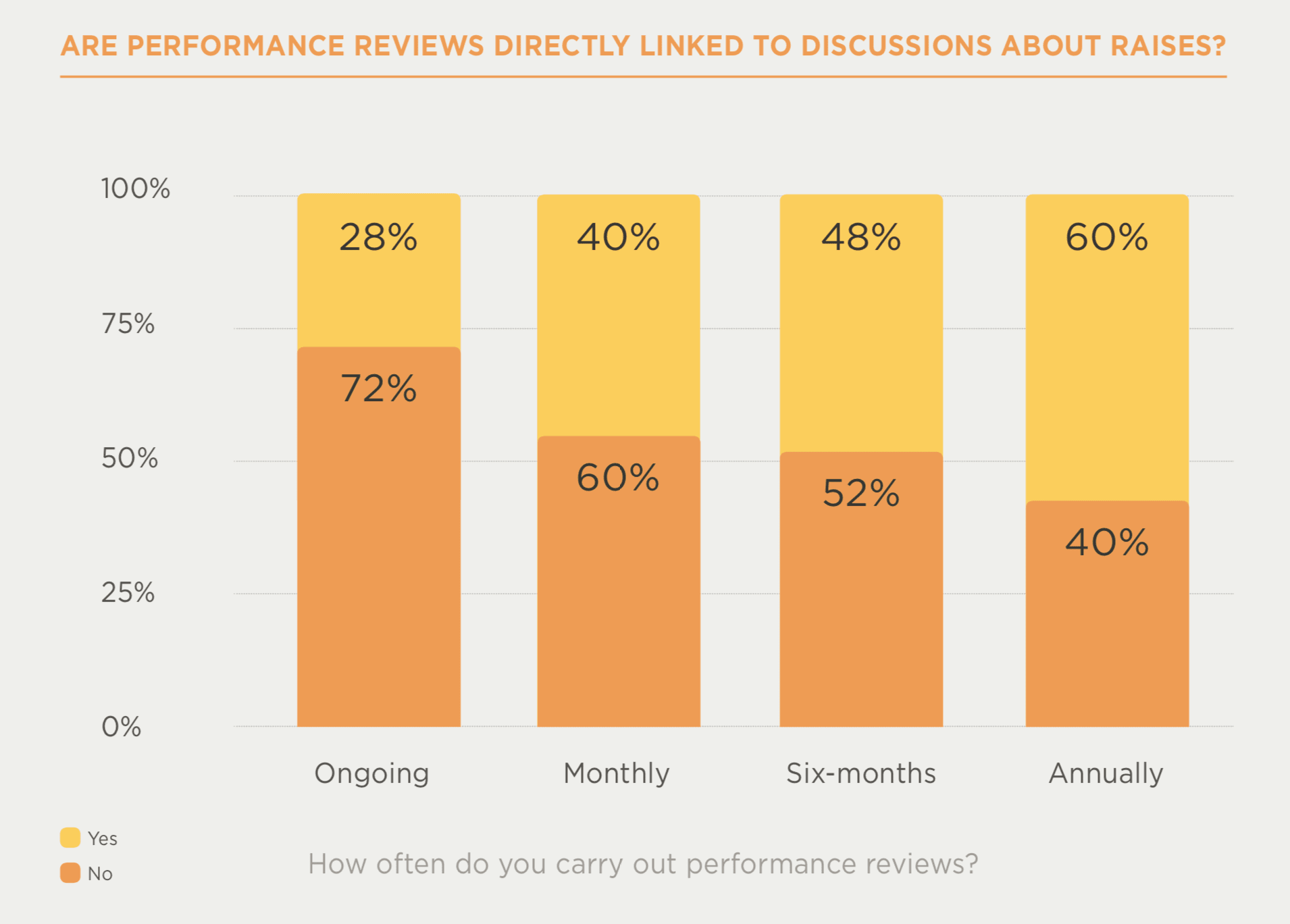 performance reviews graph with percentage data for ongoing, monthly, six-months, and annually, bar chart showing links between performance reviews and raises