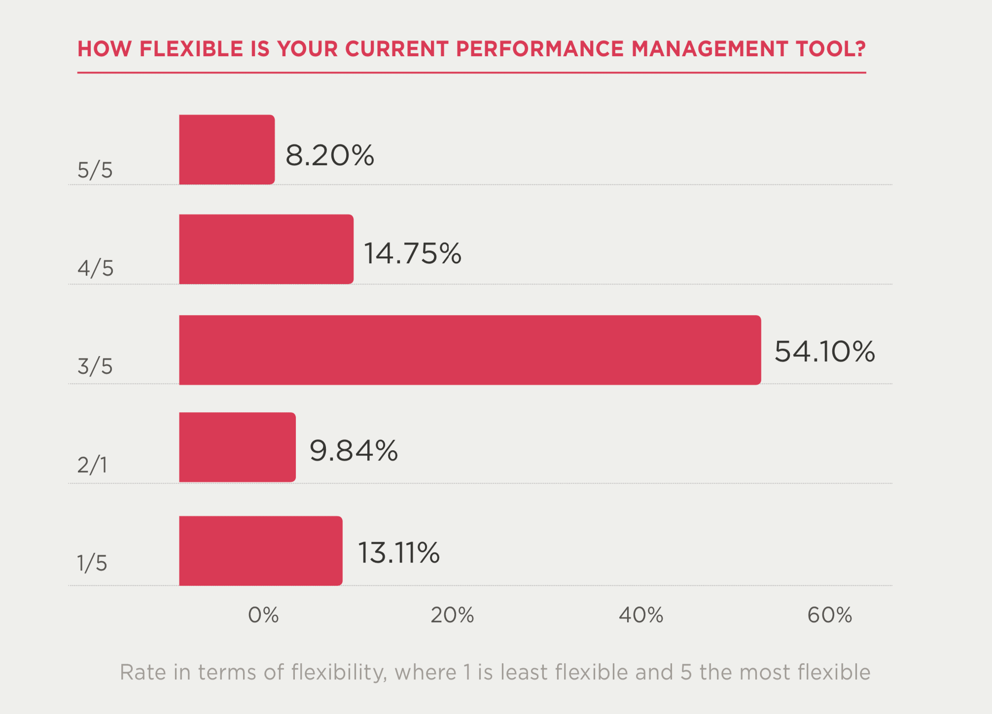 performance management flexibility survey results bar chart, responses ranging from 1 to 5 with percentage values displayed