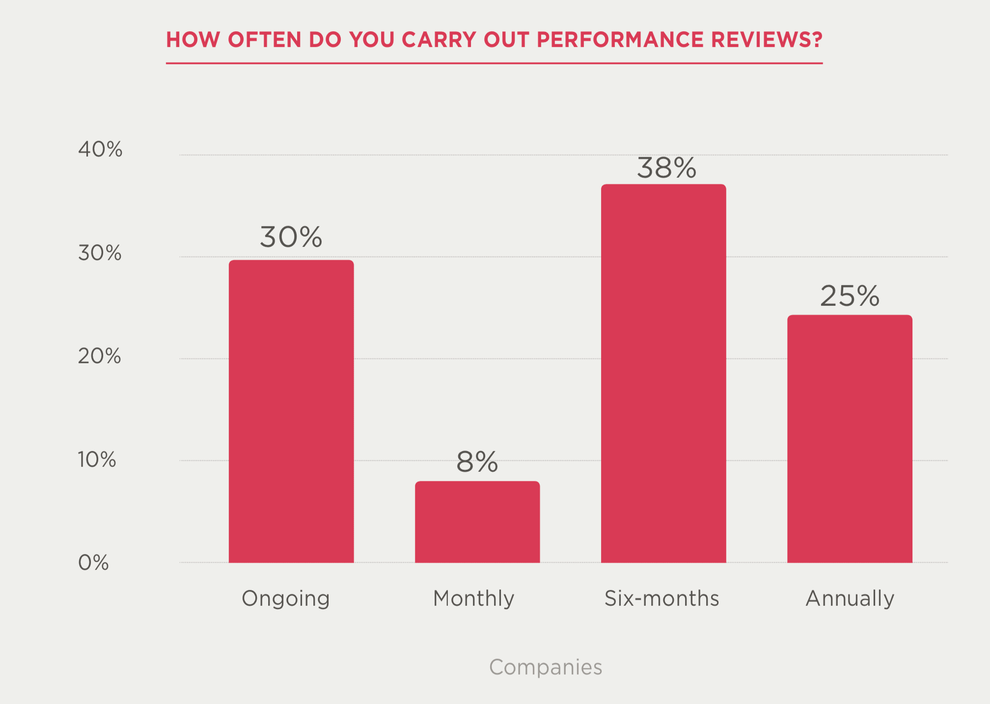 performance reviews frequency chart showing percentages for ongoing, monthly, six-months, and annually, visual data representation of performance review practices in companies