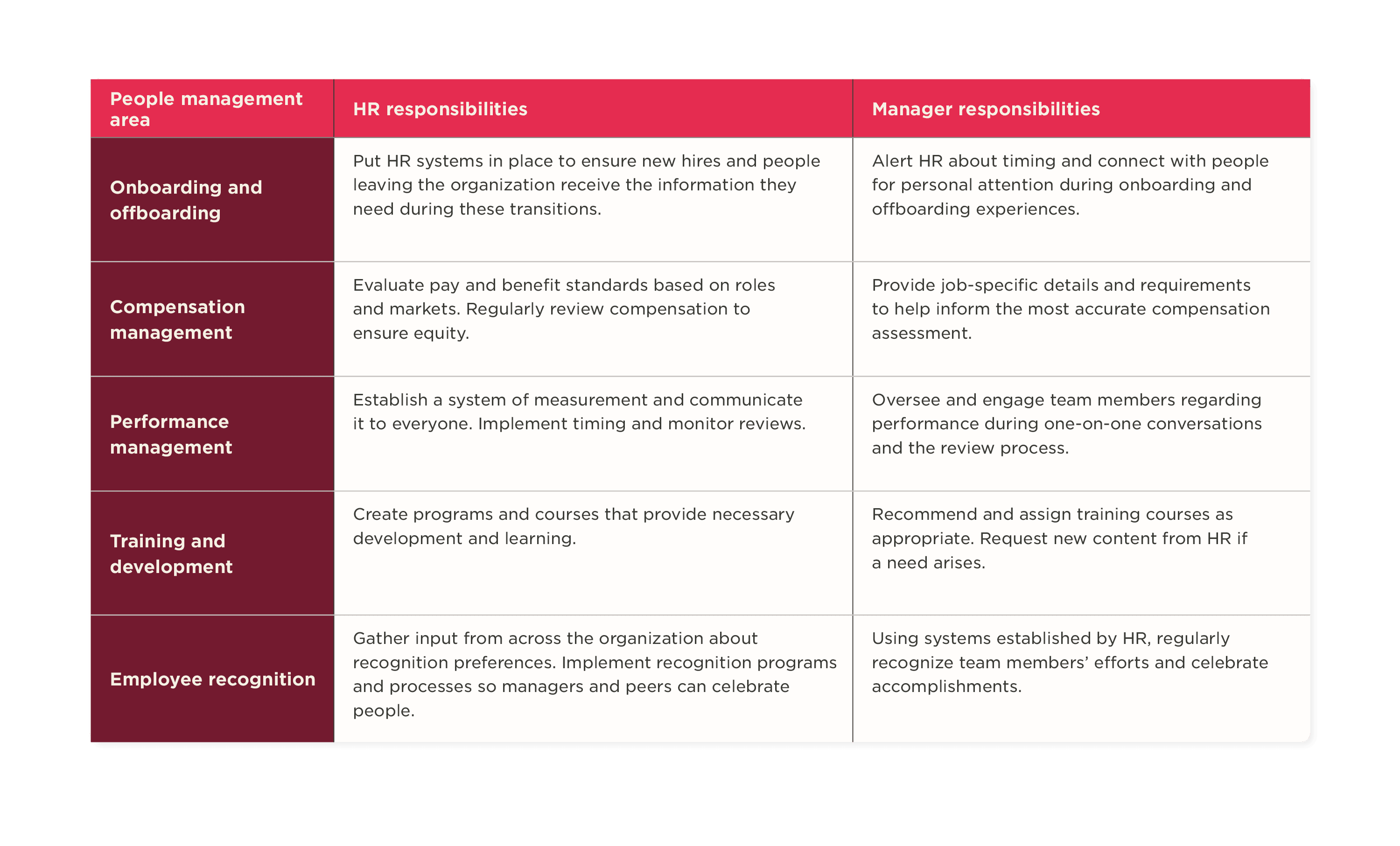 people management areas and responsibilities for HR and managers focus on onboarding, compensation, performance, training, recognition, HR manager roles in employee onboarding, performance management, training, and recognition in a corporate context