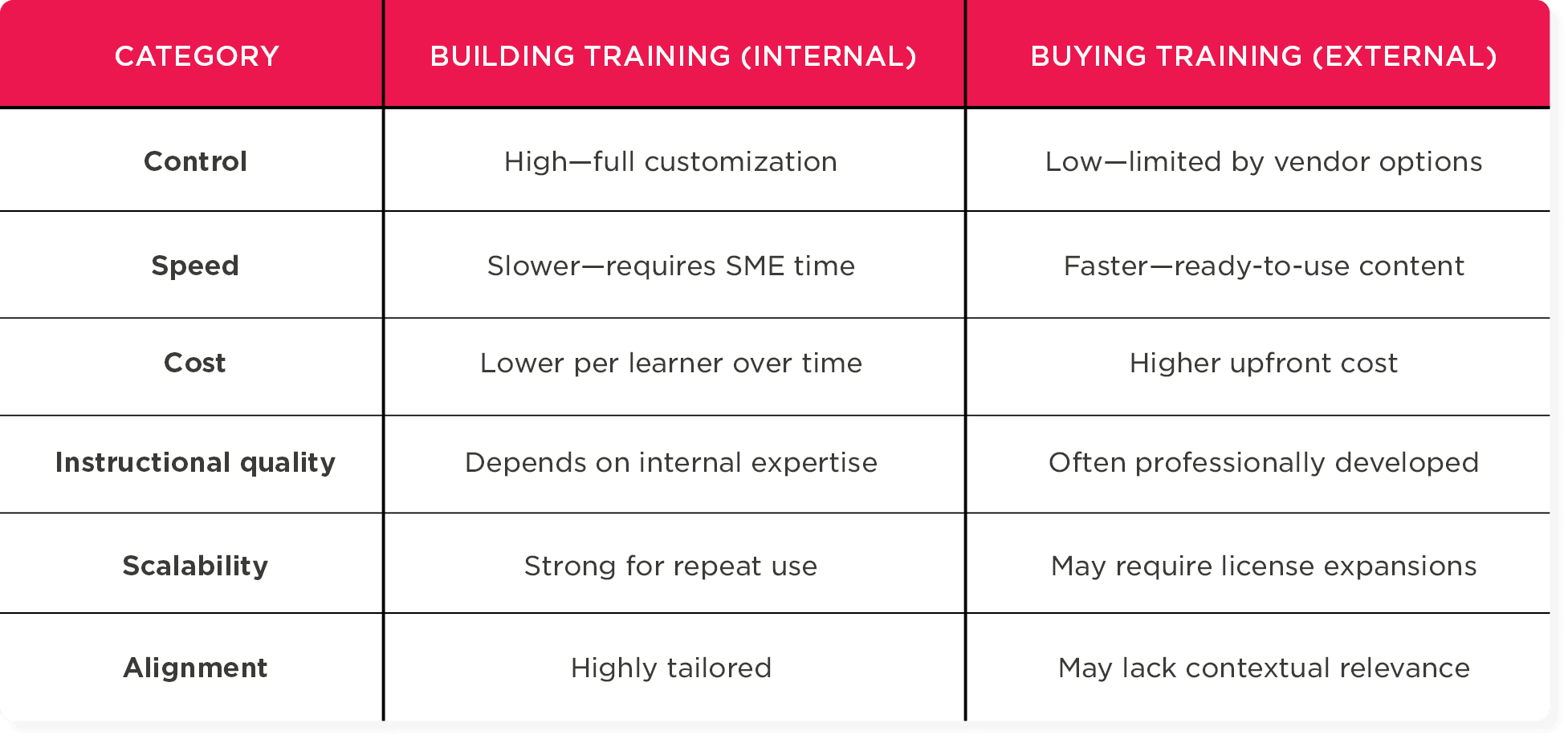 building training vs buying training comparison chart, internal vs external training analysis pros and cons