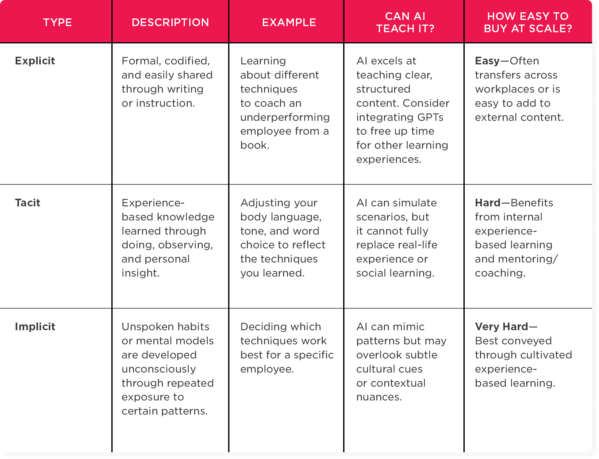 Types of knowledge: Explicit, Tacit, and Implicit; with descriptions, examples, and AI teaching potential. explicit, tacit