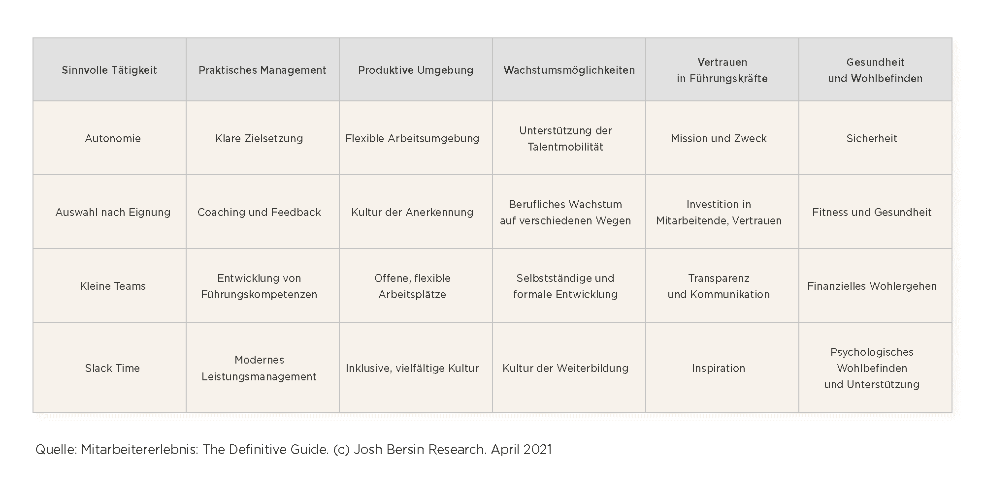 tabelle mit Aspekten des Mitarbeitererlebnisses und deren Einflussfaktoren, Mitarbeitererlebnis und Entwicklungsmöglichkeiten in Unternehmen