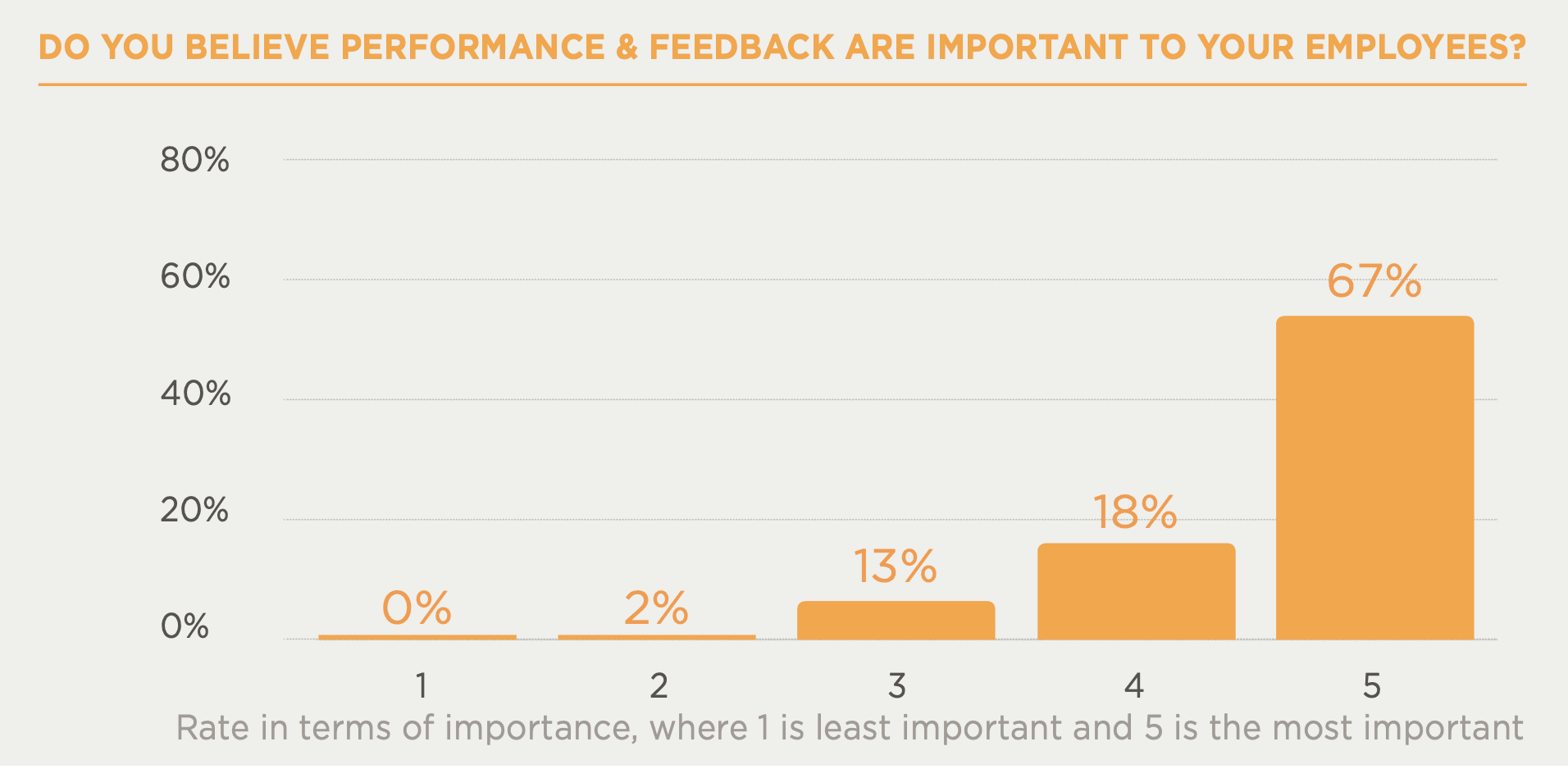 employee feedback importance, performance rating graph with percentage bars showing perceived value of feedback