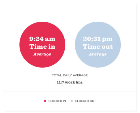 Long work hours enhance stress