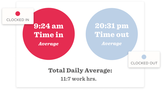 9:24 am clock-in, 20:31 pm clock-out shows average work hours 11:7; red and blue circles highlight times., work hours, time tracking