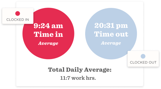 9:24 am clock-in, 20:31 pm clock-out shows average work hours 11:7; red and blue circles highlight times., work hours, time tracking