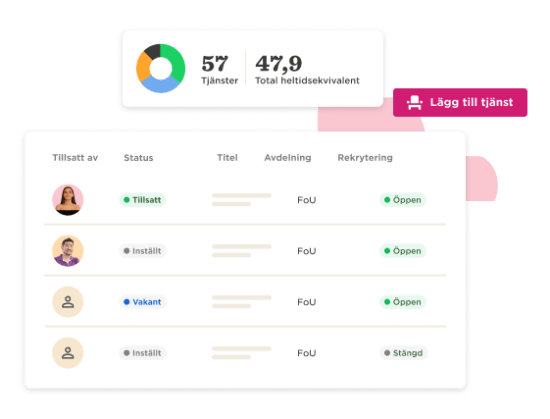 57 tjänster och 47,9 total heltidskvivalenter, med status för anställningar och avdelningar. Lägg till tjänst. tjänster, anställningar