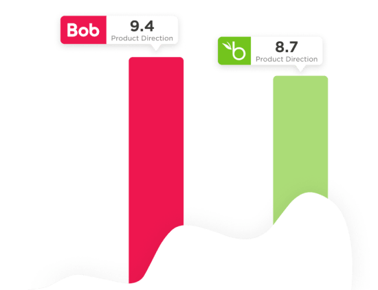 Bob and another individual displayed with product direction scores, showcasing performance metrics visually. 9.4, 8.7