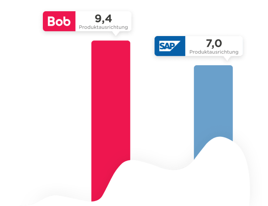 Bob (9.4) and SAP (7.0) comparison graph with vibrant pink and blue bars indicating product orientation ratings. Bob, SAP