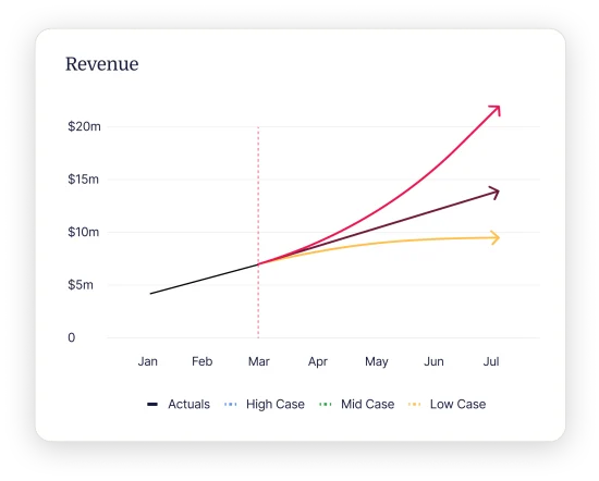Revenue growth chart showing actuals and projections for high, mid, and low cases from January to July. , revenue, growthchart