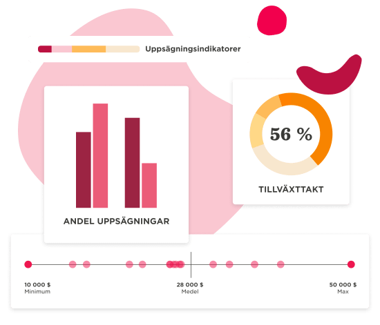 andel uppsägningar, tillväxttakt 56% visual data chart analysis