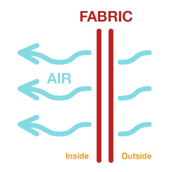 Letting air pass in