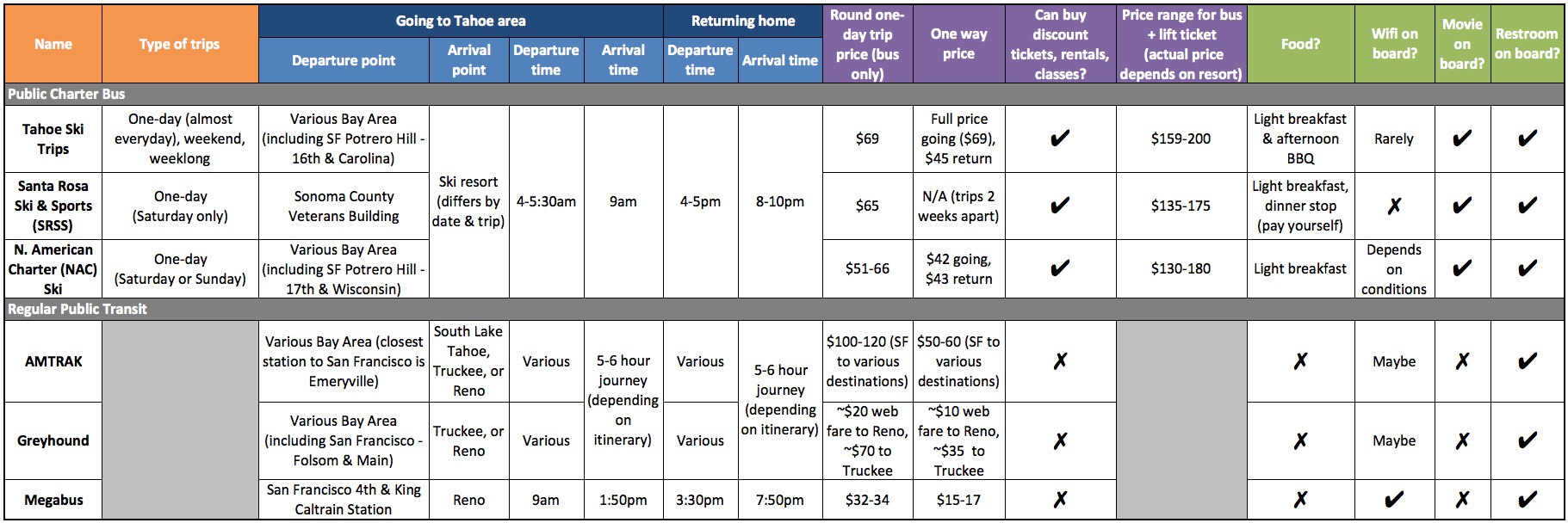 Comparison of different ways to get to Lake Tahoe by transit Comparison of different ways to get to Lake Tahoe by transit