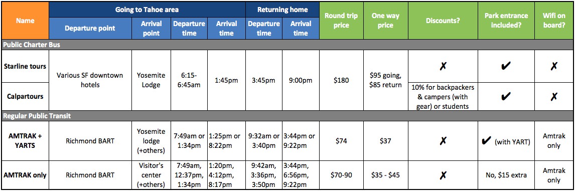 Comparison of different ways to get to Yosemite by transit Comparison of different ways to get to Yosemite by transit