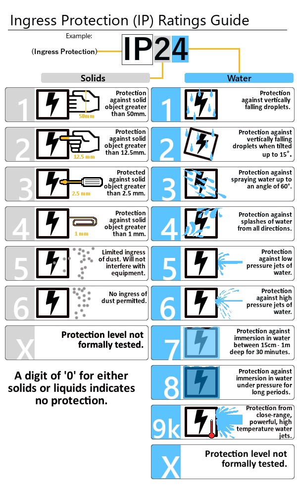 IP rating chart