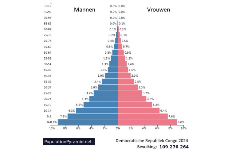 Bevolkingspyramide van de Democratische Republiek Congo in 2024