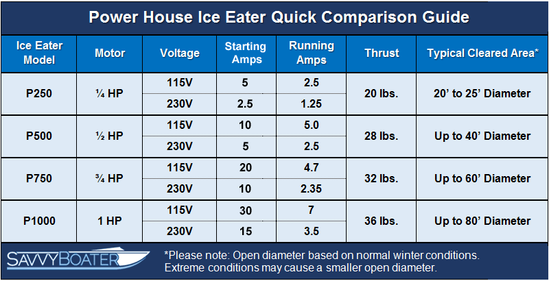 Power House - Comparison Chart