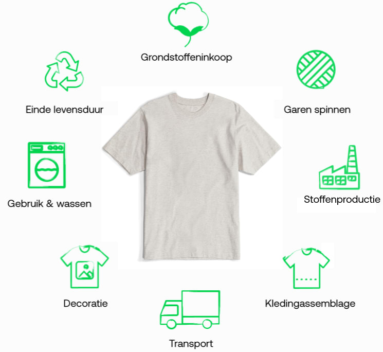 Stanley/Stella Life Cycle Assessment voor kleding