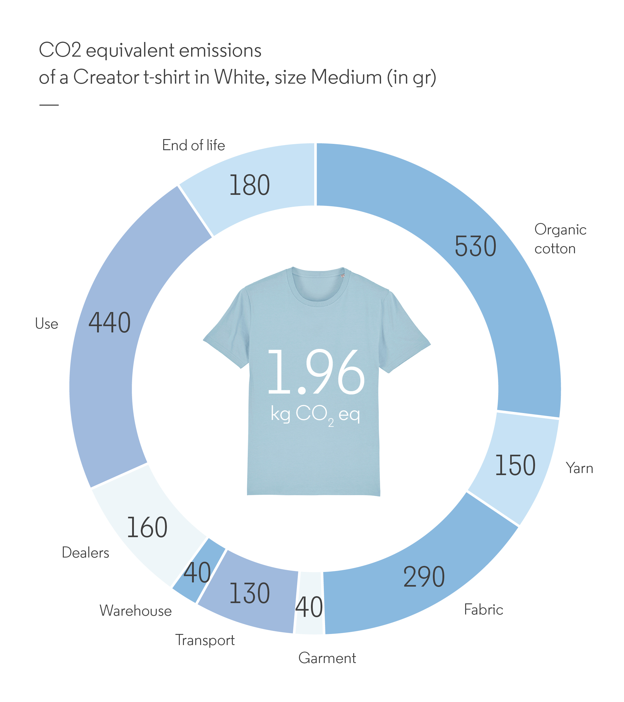 Our carbon footprint