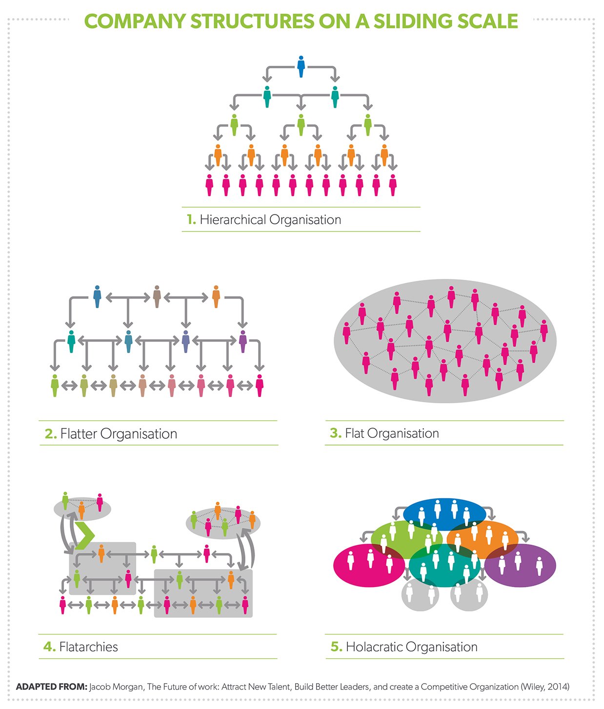 Holacracy Org Chart