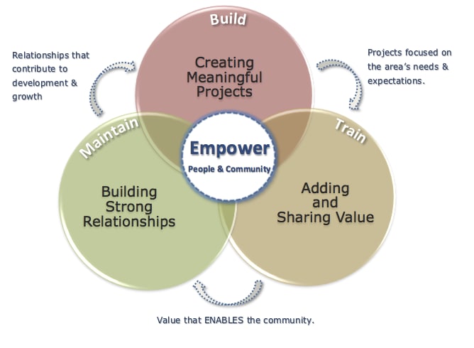 Virgin Unite. Entrepreneurship, Fellgroup