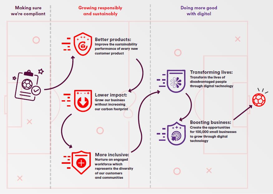 Virgin Unite, Virgin Media, Sustainability