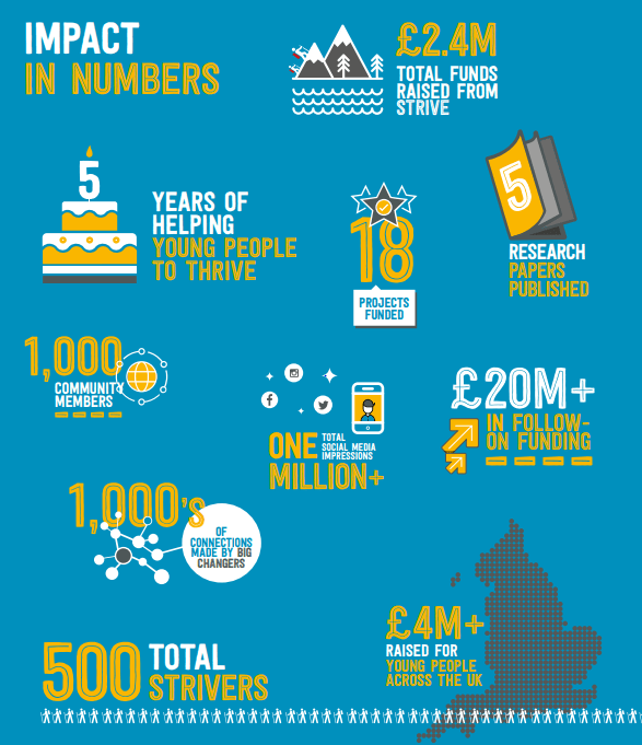 Big Change, achievements infographic, five year