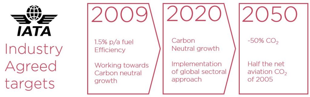 CORSIA targets CORSIA targets
