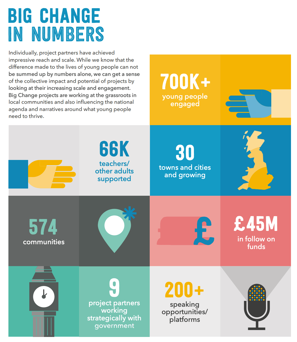 Big Change 2019 impact report - change is happening Big Change 2019 impact report - change is happening