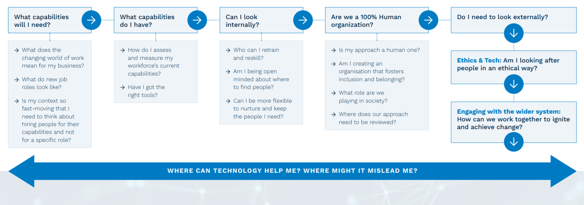 100% Human at Work, Recruitment, Flowchart 100% Human at Work, Recruitment, Flowchart