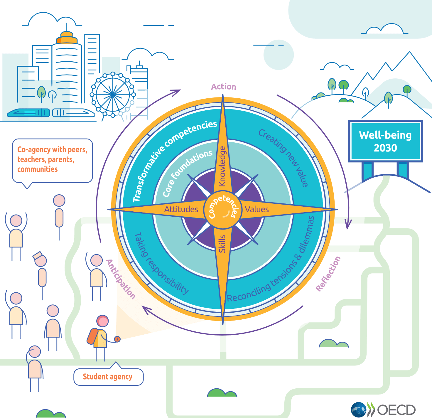 OECD Learning Compass 2030 OECD Learning Compass 2030