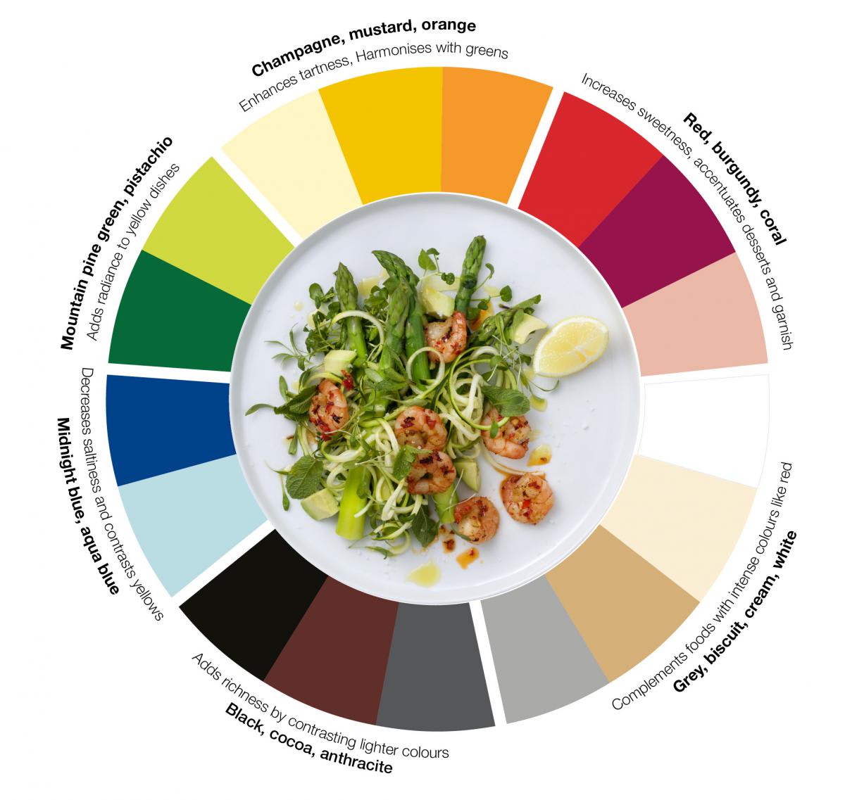 Tork colour pairing wheel Tork colour pairing wheel