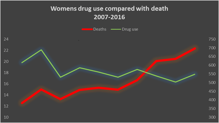 Virgin Unite, drug policy, Female drug deaths. ONS and Home Office