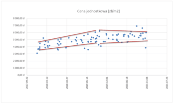 wycena mieszkań Ł&oacute;dź