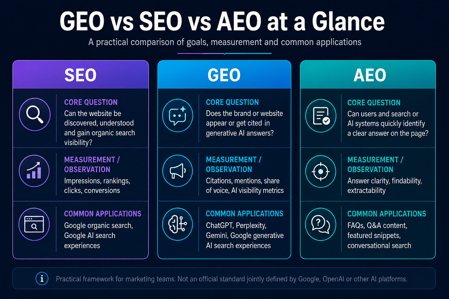 GEO vs SEO vs AEO comparison of goals, measurement and common applications.