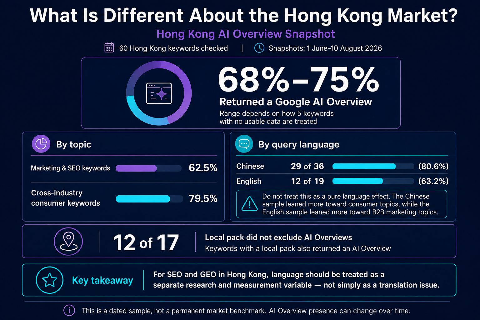 Hong Kong AI Overview study comparing trigger rates by topic, language and local pack.