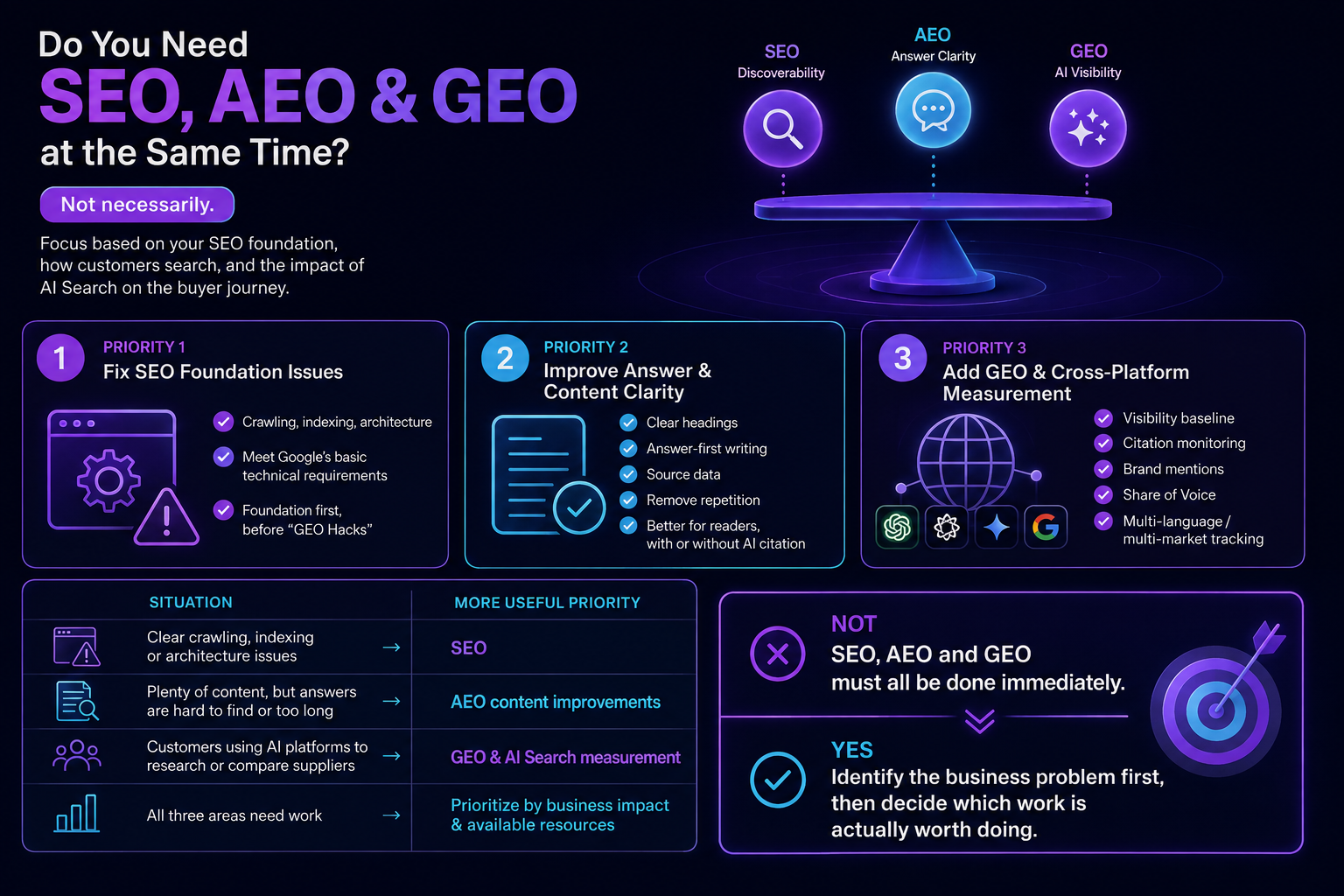 SEO, AEO and GEO priority flowchart based on website and buyer needs.