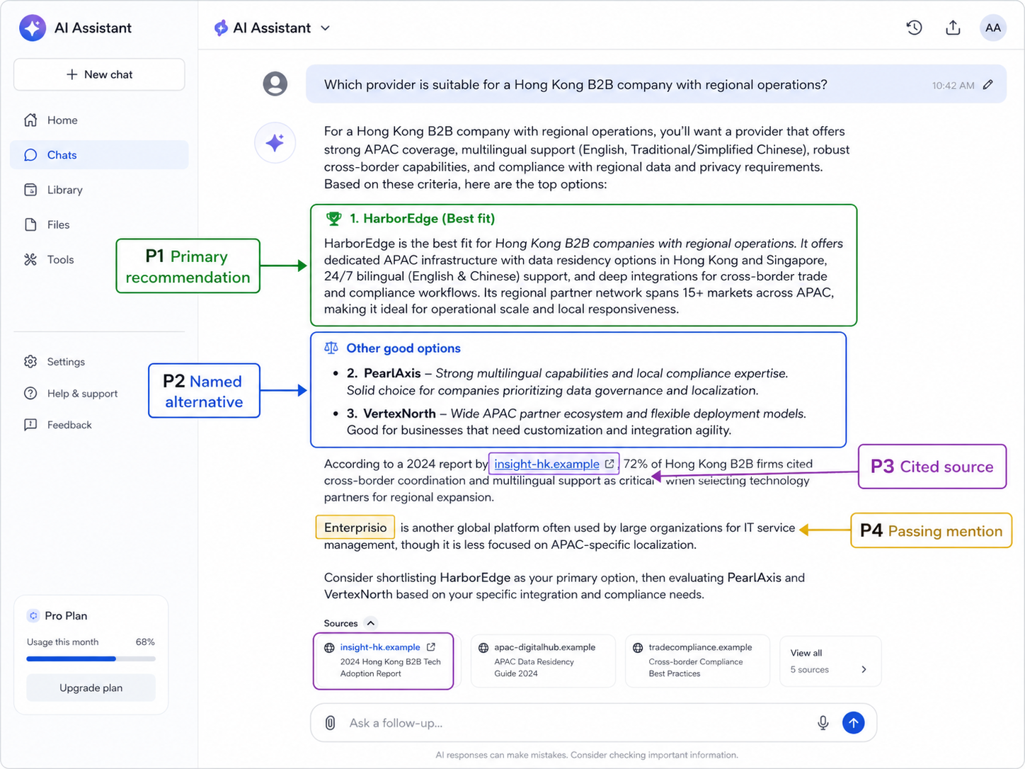 Illustrative AI answer for a Hong Kong provider-seeking prompt with citations and prominence classifications marked on the response.