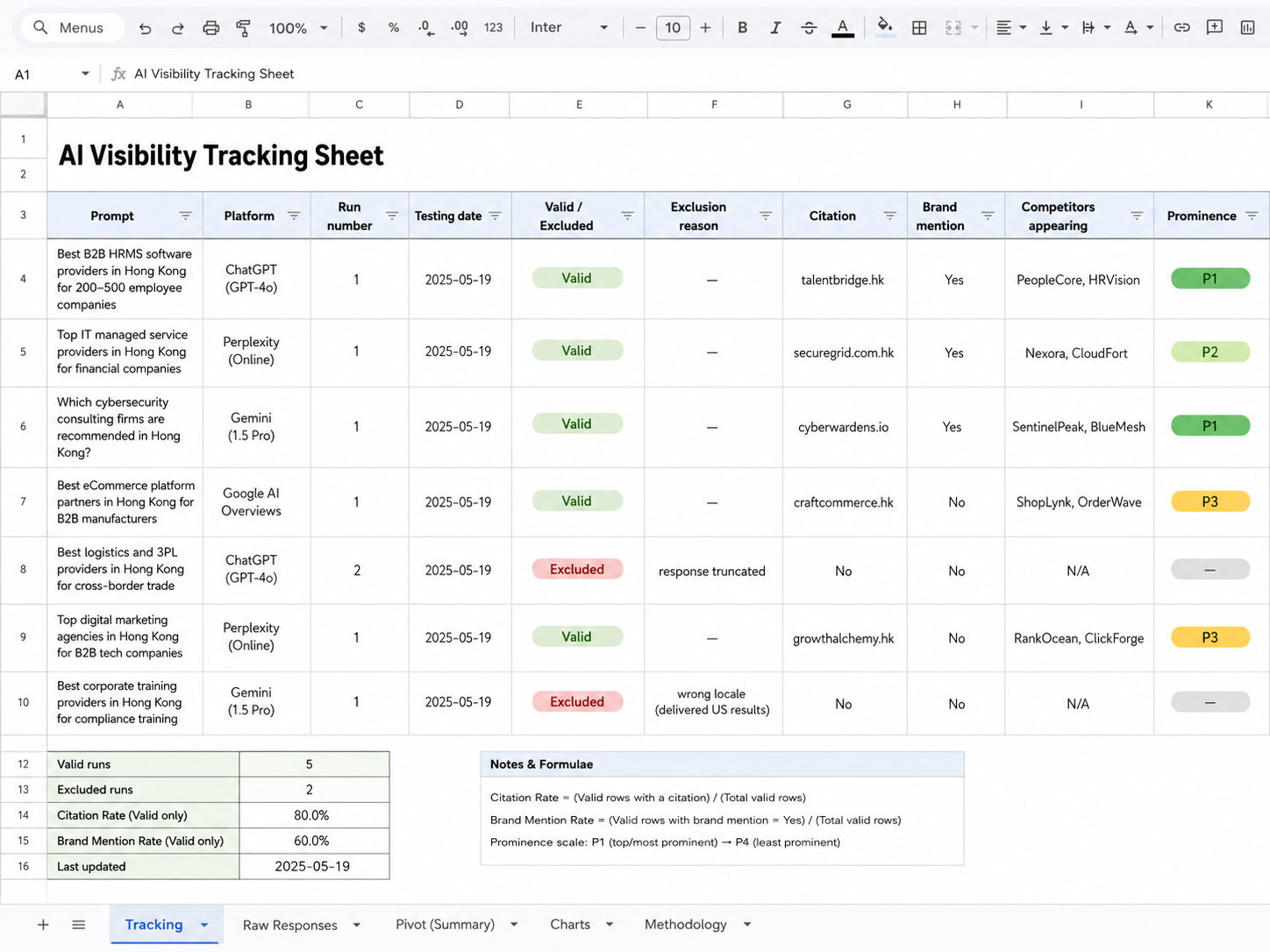 Illustrative AI visibility tracking sheet showing prompts, platforms, run numbers, citations, brand mentions, competitors and prominence classifications.